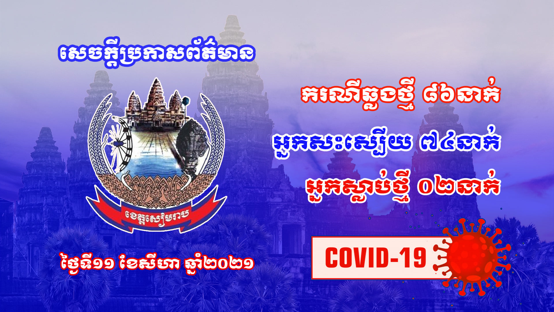 ខេត្តសៀមរាប បន្តរកឃើញអ្នកវិជ្ជមានជំងឺកូវីដ១៩ថ្មីទៀត ចំនួន ៨៦នាក់, ព្យាបាលជាសះស្បើយអ្នកមានជំងឺកូវីដ-១៩ ចំនួន ៧៤នាក់ និងស្លាប់ចំនួន ២នាក់ កាលពីថ្ងៃទី១១ ខែសីហា ឆ្នាំ២០២១ម្សិលមុិញ 