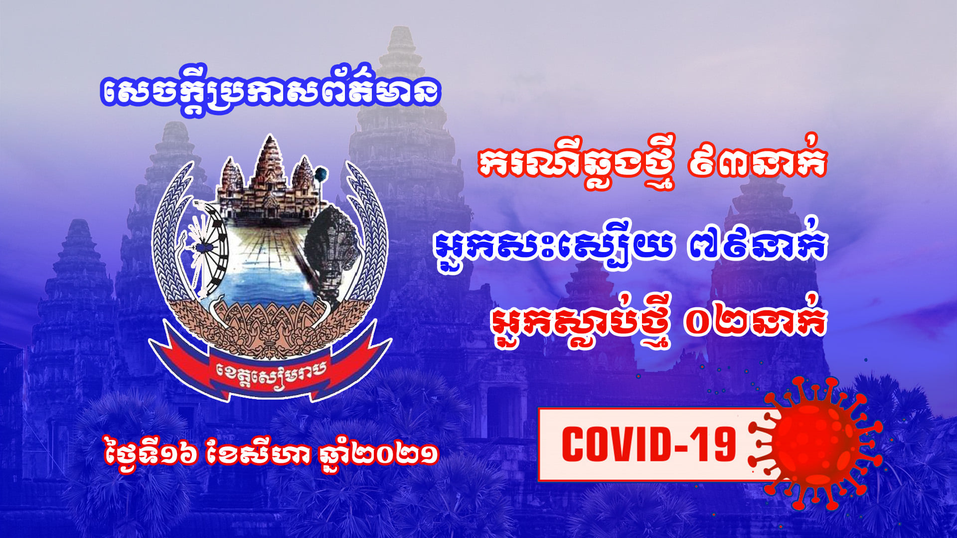 ខេត្តសៀមរាប ប្រកាសពីការរកឃើញអ្នកវិជ្ជមានជំងឺកូវីដ-១៩ ថ្មីទៀត ចំនួន ៩៣នាក់, ព្យាបាលជាសះស្បើយអ្នកមានជំងឺកូវីដ-១៩ ចំនួន ៧៩នាក់និងស្លាប់ចំនួន ២នាក់ កាលពីថ្ងៃទី១៦ ខែសីហា ឆ្នាំ២០២១ម្សិលមុិញ 