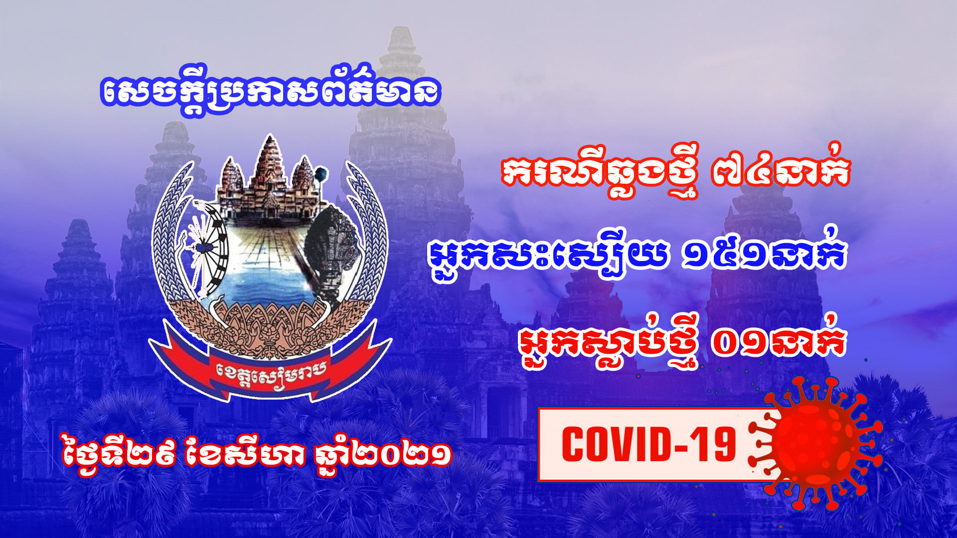 រដ្ឋបាលខេត្តសៀមរាបបន្តរកឃើញអ្នកវិជ្ជមានជំងឺកូវីដ-១៩ ថ្មីចំនួន៧៤នាក់ ជាសះស្បើយ១៥១នាក់ និងស្លាប់១នាក់ នៅថ្ងៃទី២៩ ខែសីហានេះ!