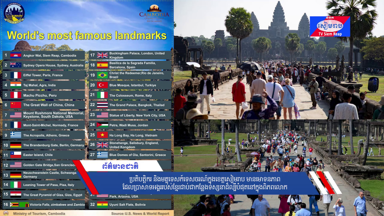 ប្រតិបត្តិករ និងមគ្គុទេសក៍ទេសចរណ៍ក្នុងខេត្តសៀមរាប មានមោទនភាពដែលប្រាសាទអង្គររបស់ខ្មែរជាប់ជាកន្លែងទស្សនាដ៏ល្បីបំផុតនៅក្នុងពិភពលោក